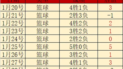 【篮球盛宴】NBA连战32胜21负，每日精选一役，十星精彩不容错过！